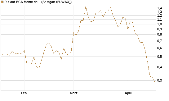 Put auf BCA Monte dei Paschi [Société Générale Effekten GmbH] Chart