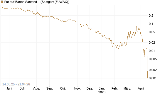 Put auf Banco Santander [Société Générale Effekten GmbH] Chart