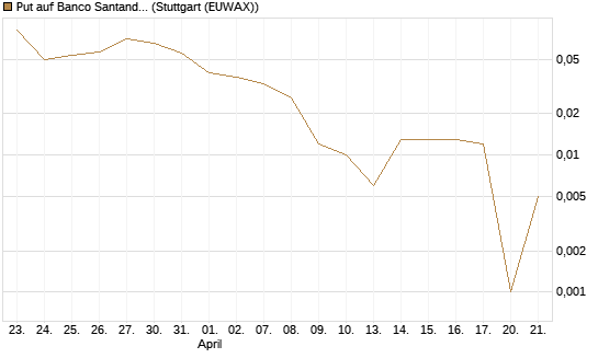 Put auf Banco Santander [Société Générale Effekten GmbH] Chart