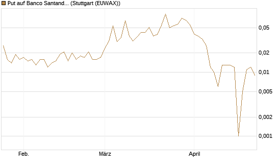 Put auf Banco Santander [Société Générale Effekten GmbH] Chart