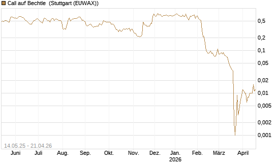 Call auf Bechtle [Société Générale Effekten GmbH] Chart