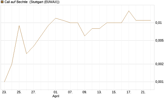 Call auf Bechtle [Société Générale Effekten GmbH] Chart