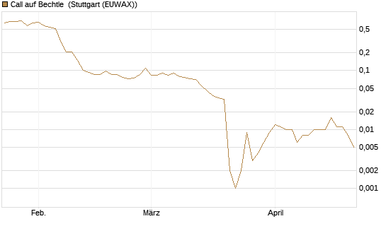 Call auf Bechtle [Société Générale Effekten GmbH] Chart