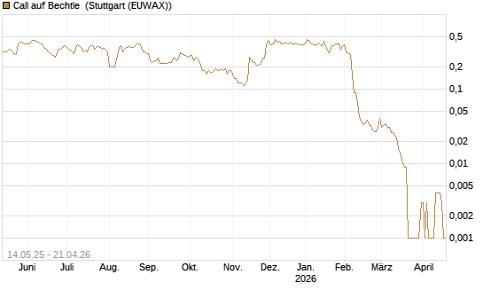 Call auf Bechtle [Société Générale Effekten GmbH] Chart