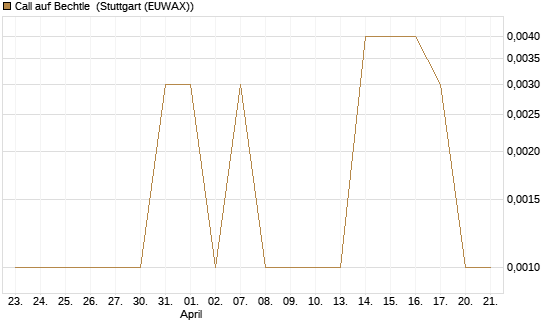 Call auf Bechtle [Société Générale Effekten GmbH] Chart