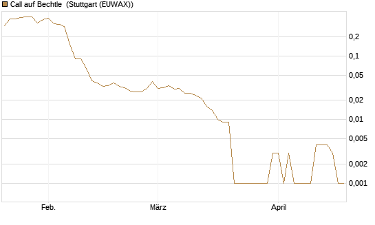 Call auf Bechtle [Société Générale Effekten GmbH] Chart