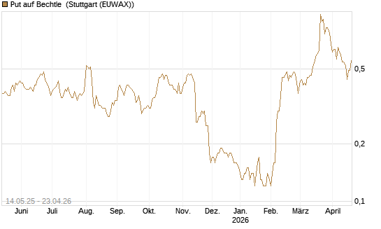 Put auf Bechtle [Société Générale Effekten GmbH] Chart