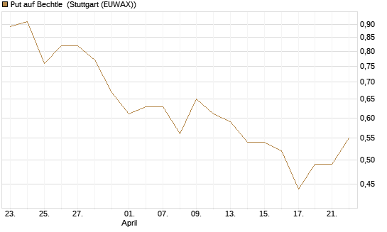 Put auf Bechtle [Société Générale Effekten GmbH] Chart