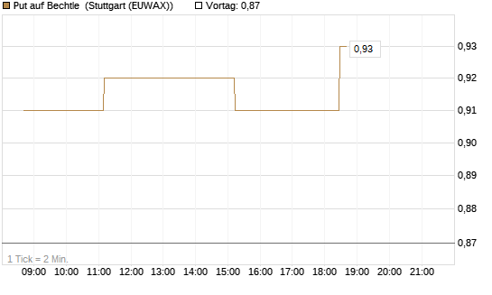 Put auf Bechtle [Société Générale Effekten GmbH] Chart