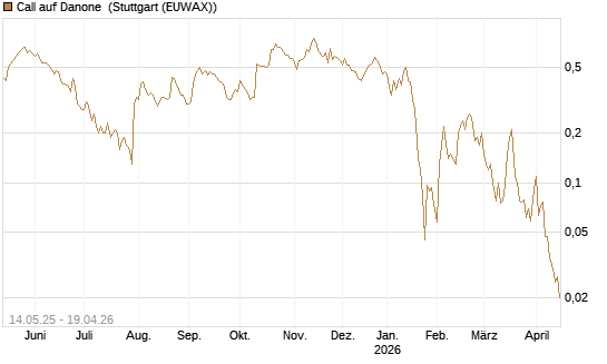 Call auf Danone [Société Générale Effekten GmbH] Chart
