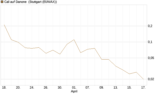 Call auf Danone [Société Générale Effekten GmbH] Chart