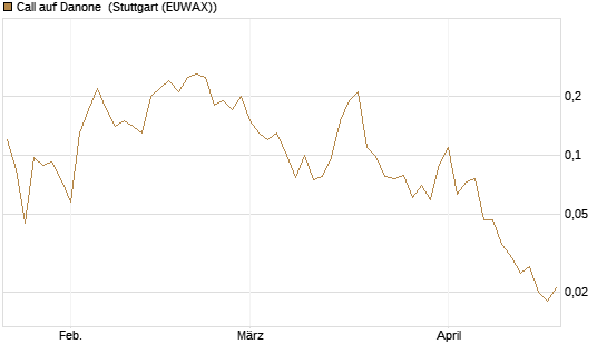 Call auf Danone [Société Générale Effekten GmbH] Chart