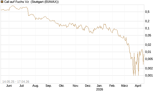 Call auf Fuchs Vz [Société Générale Effekten GmbH] Chart