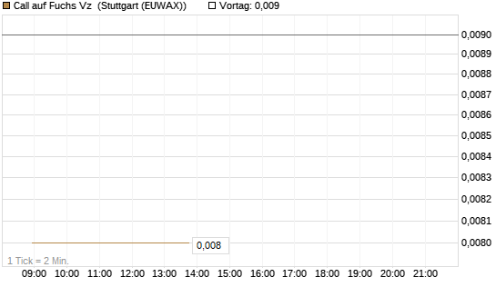 Call auf Fuchs Vz [Société Générale Effekten GmbH] Chart