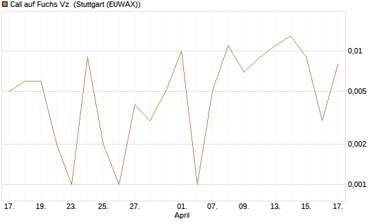 Call auf Fuchs Vz [Société Générale Effekten GmbH] Chart