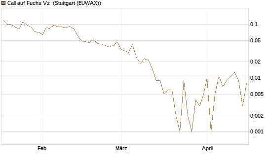 Call auf Fuchs Vz [Société Générale Effekten GmbH] Chart