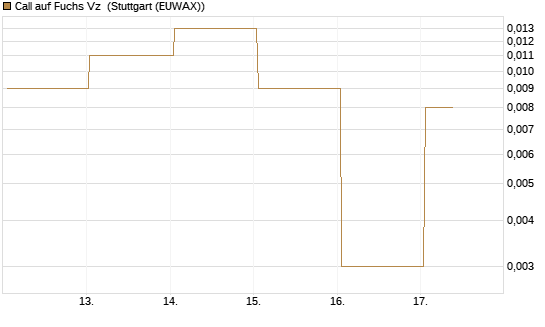 Call auf Fuchs Vz [Société Générale Effekten GmbH] Chart