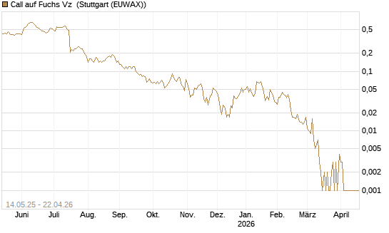 Call auf Fuchs Vz [Société Générale Effekten GmbH] Chart