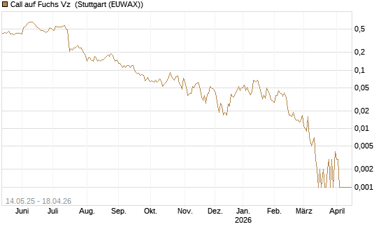 Call auf Fuchs Vz [Société Générale Effekten GmbH] Chart