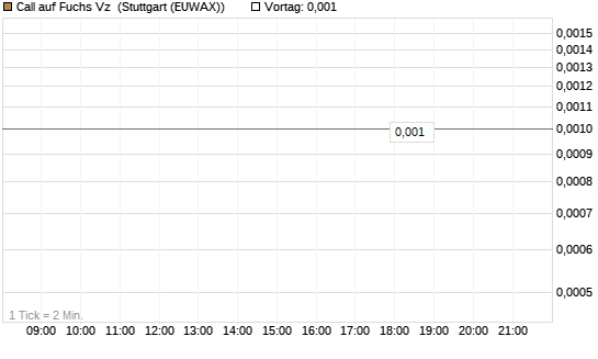 Call auf Fuchs Vz [Société Générale Effekten GmbH] Chart