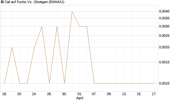 Call auf Fuchs Vz [Société Générale Effekten GmbH] Chart