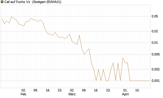 Call auf Fuchs Vz [Société Générale Effekten GmbH] Chart