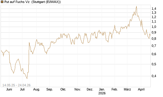 Put auf Fuchs Vz [Société Générale Effekten GmbH] Chart