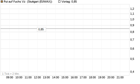 Put auf Fuchs Vz [Société Générale Effekten GmbH] Chart