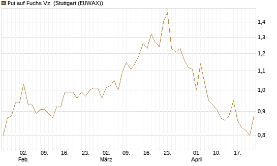 Put auf Fuchs Vz [Société Générale Effekten GmbH] Chart