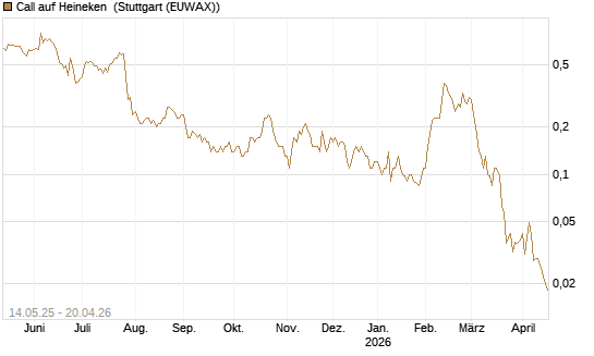 Call auf Heineken [Société Générale Effekten GmbH] Chart