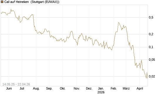 Call auf Heineken [Société Générale Effekten GmbH] Chart