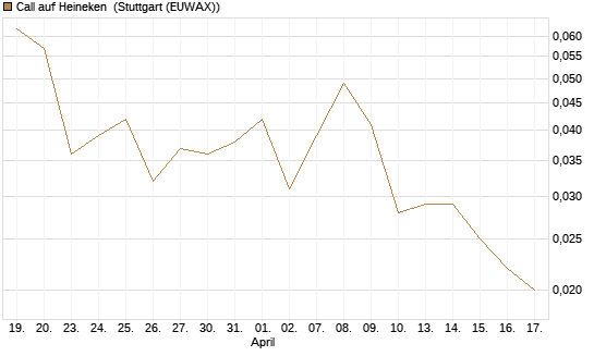 Call auf Heineken [Société Générale Effekten GmbH] Chart