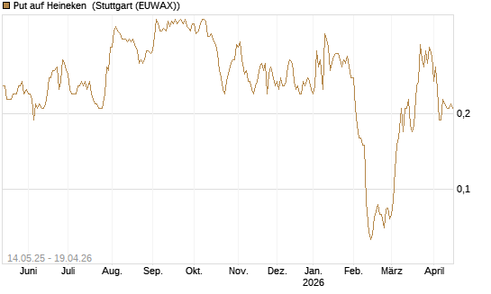 Put auf Heineken [Société Générale Effekten GmbH] Chart