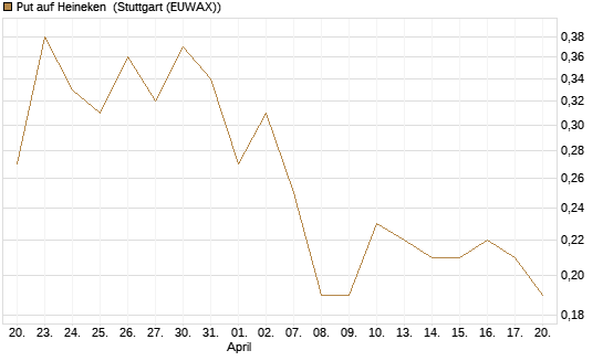 Put auf Heineken [Société Générale Effekten GmbH] Chart