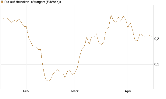 Put auf Heineken [Société Générale Effekten GmbH] Chart