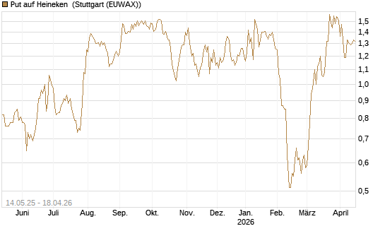 Put auf Heineken [Société Générale Effekten GmbH] Chart