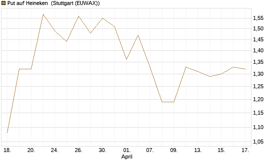 Put auf Heineken [Société Générale Effekten GmbH] Chart