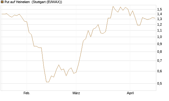 Put auf Heineken [Société Générale Effekten GmbH] Chart