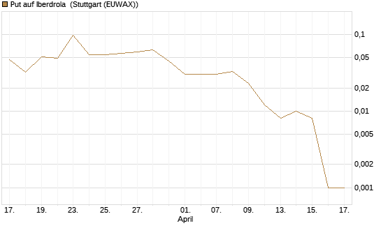 Put auf Iberdrola [Société Générale Effekten GmbH] Chart
