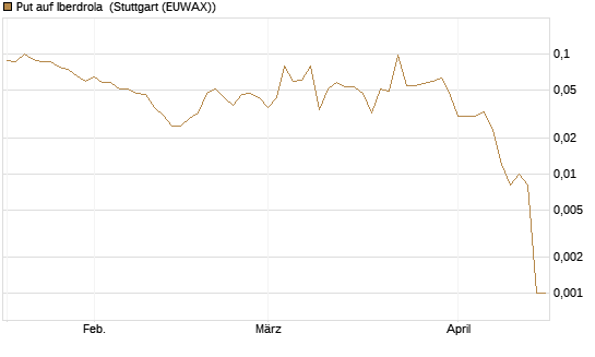Put auf Iberdrola [Société Générale Effekten GmbH] Chart