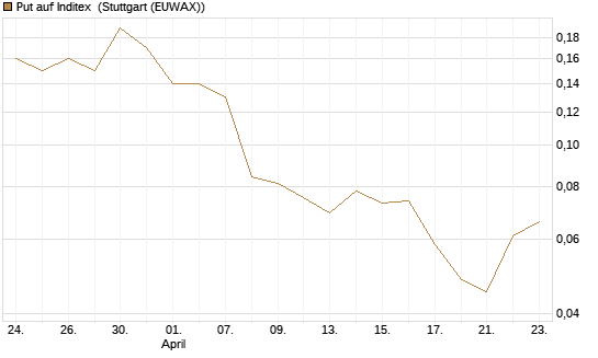 Put auf Inditex [Société Générale Effekten GmbH] Chart