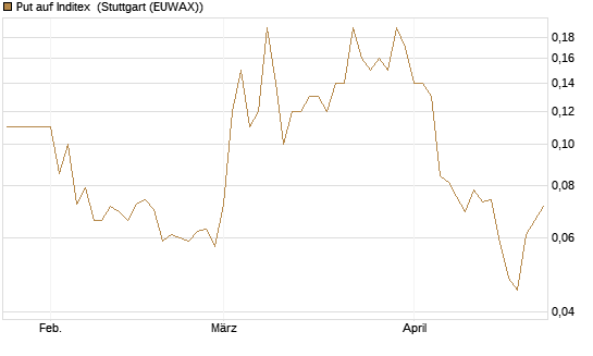 Put auf Inditex [Société Générale Effekten GmbH] Chart