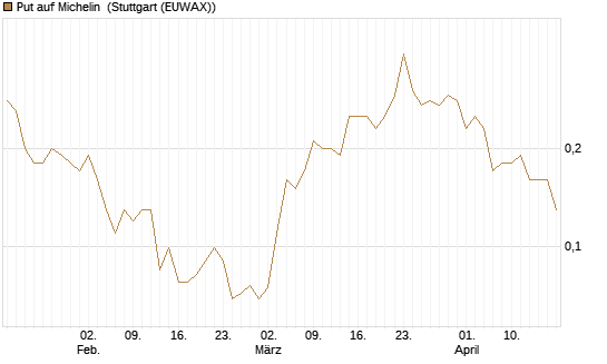 Put auf Michelin [Société Générale Effekten GmbH] Chart