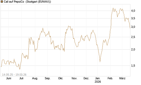 Call auf PepsiCo [BNP Paribas Emissions- und Handelsges.] Chart
