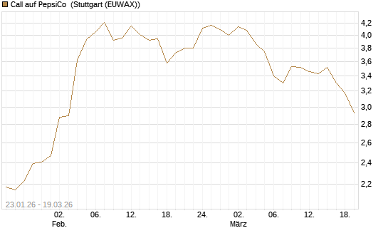 Call auf PepsiCo [BNP Paribas Emissions- und Handelsges.] Chart