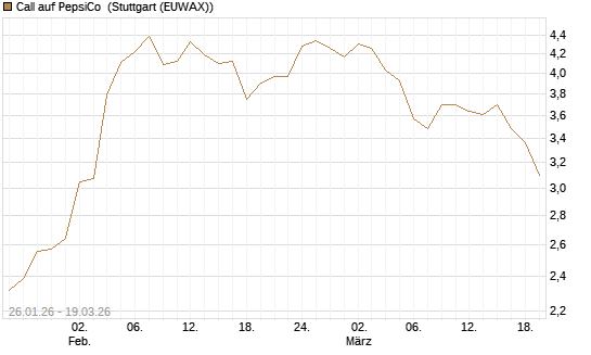 Call auf PepsiCo [BNP Paribas Emissions- und Handelsges.] Chart