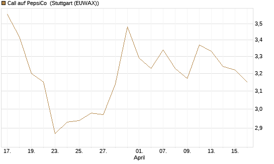 Call auf PepsiCo [BNP Paribas Emissions- und Handelsges.] Chart