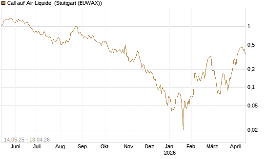 Call auf Air Liquide [DZ BANK AG] Chart