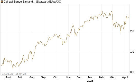 Call auf Banco Santander [DZ BANK AG] Chart