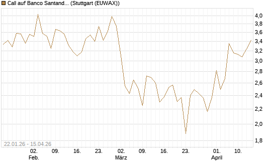 Call auf Banco Santander [DZ BANK AG] Chart